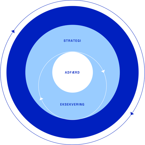 Stratecution-model