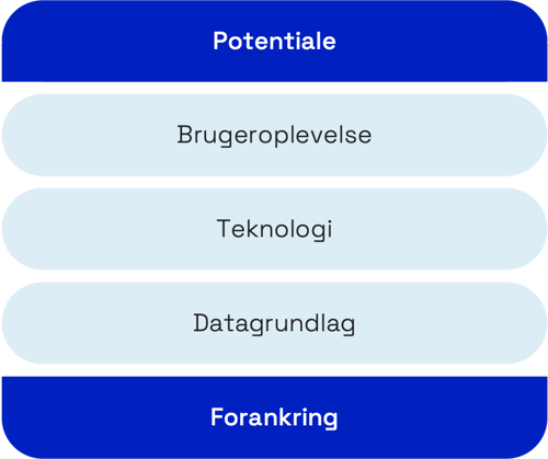 AI-modellen