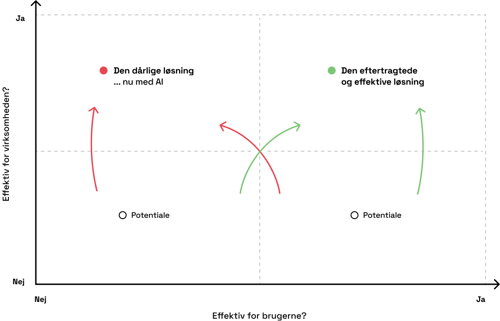Effektmodel for AI